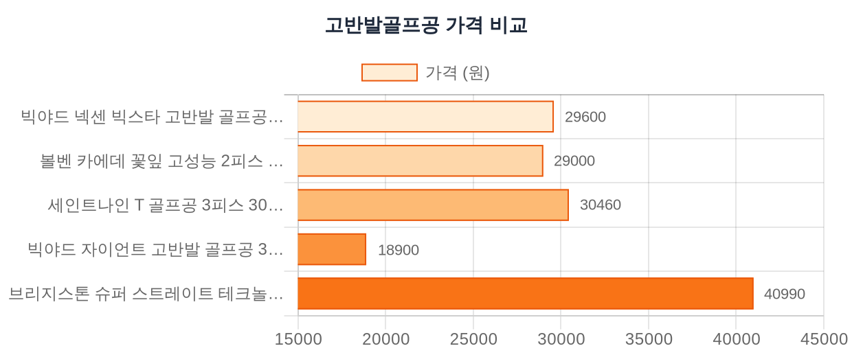 고반발골프공 가격비교 차트