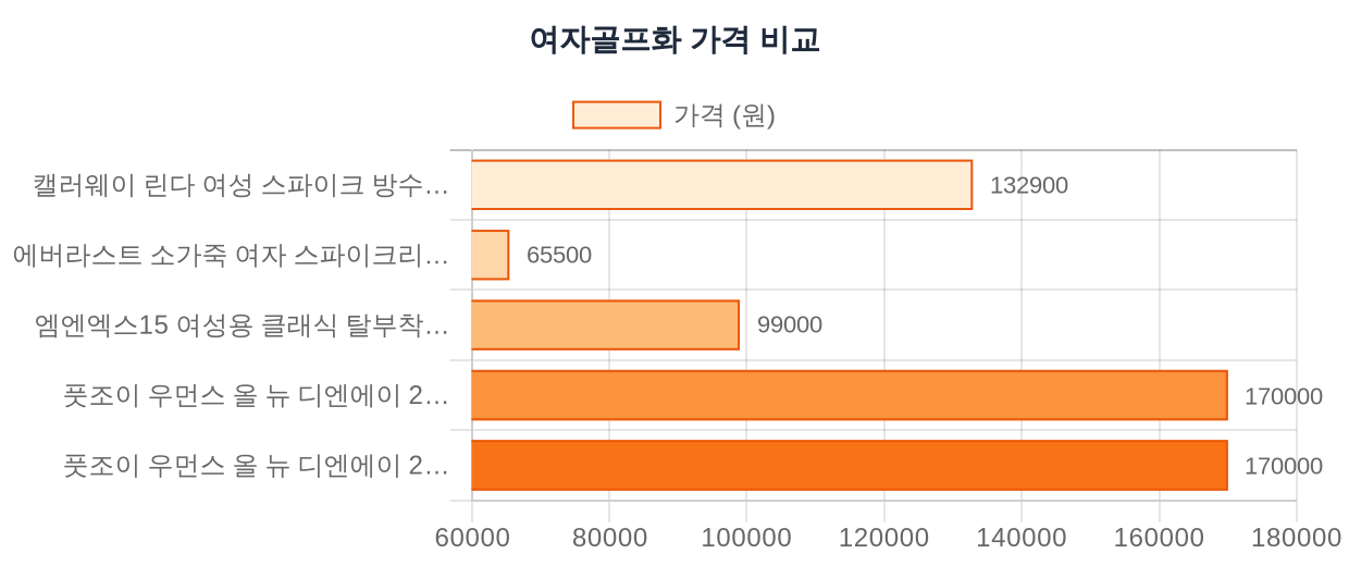 여자골프화 가격비교 차트