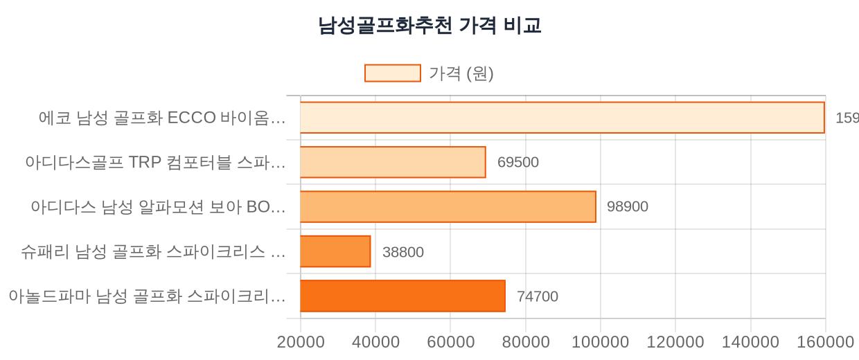 남성골프화추천 가격비교 차트