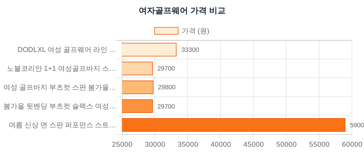 여자골프웨어 가격비교 차트