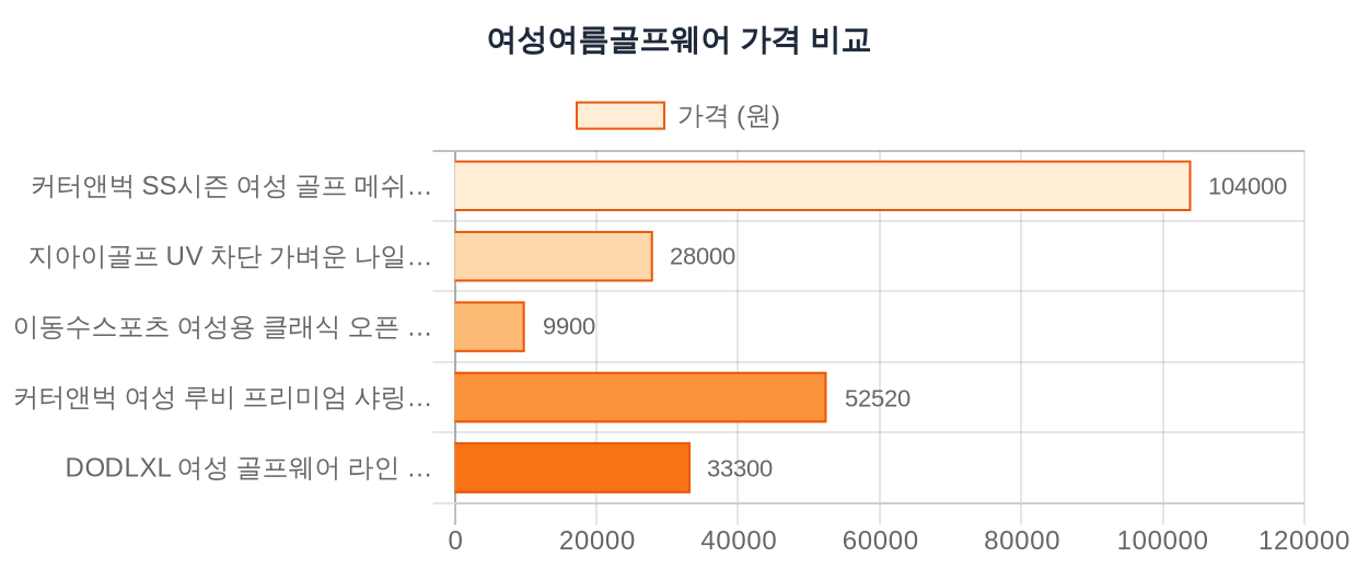 여성여름골프웨어 가격비교 차트