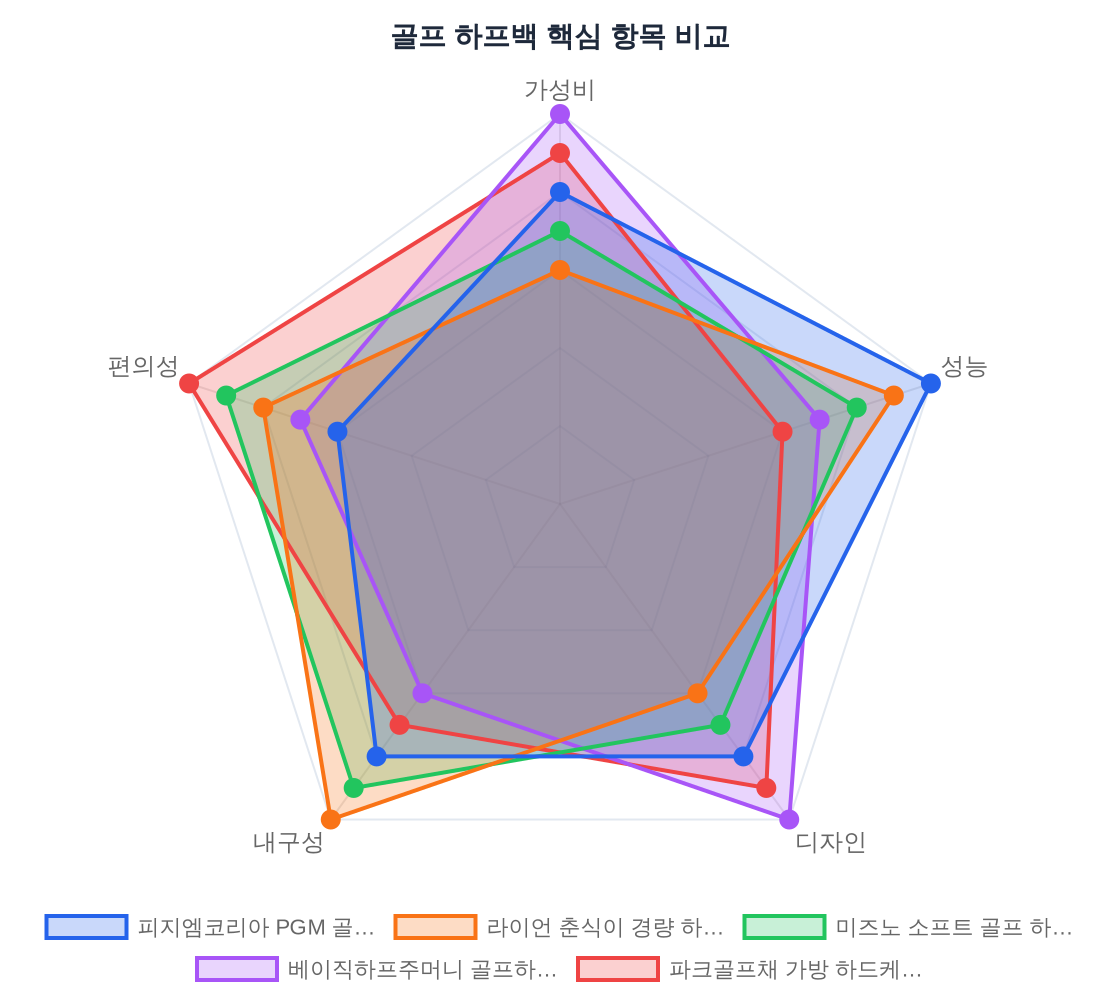 골프 하프백 성능 비교 레이더 차트