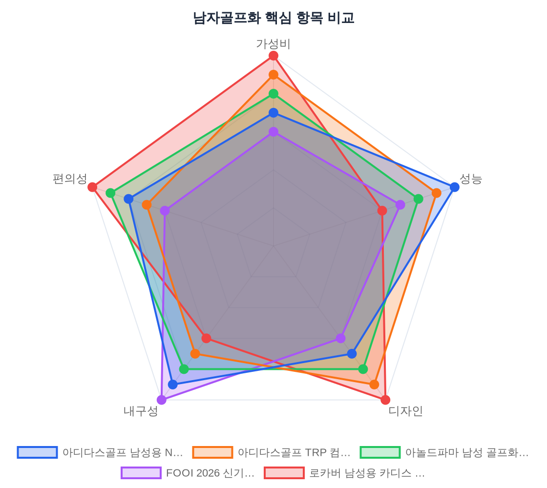 남자골프화 성능 비교 레이더 차트