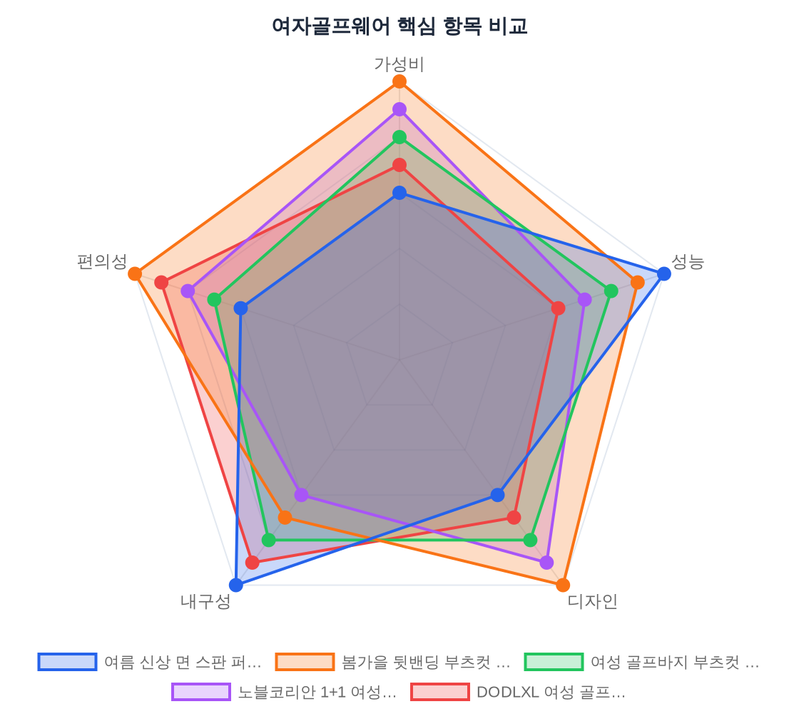여자골프웨어 성능 비교 레이더 차트