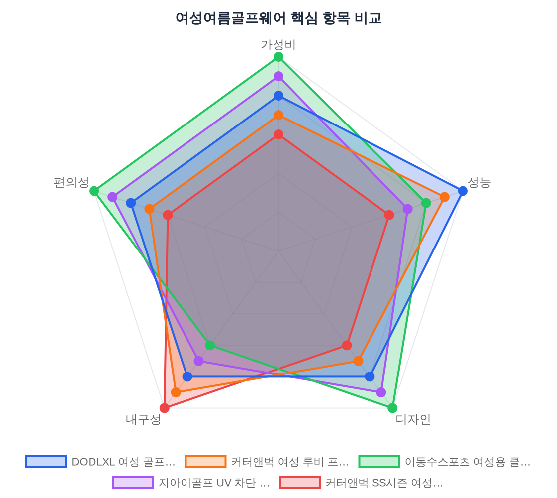 여성여름골프웨어 성능 비교 레이더 차트